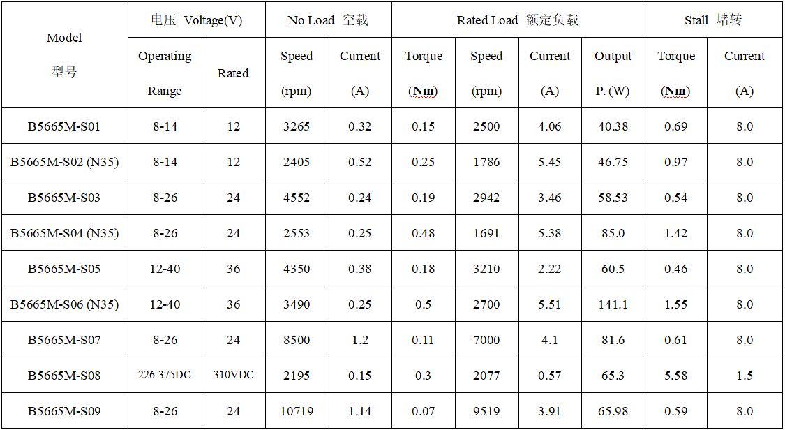 B5665M直流无刷电机产品参数