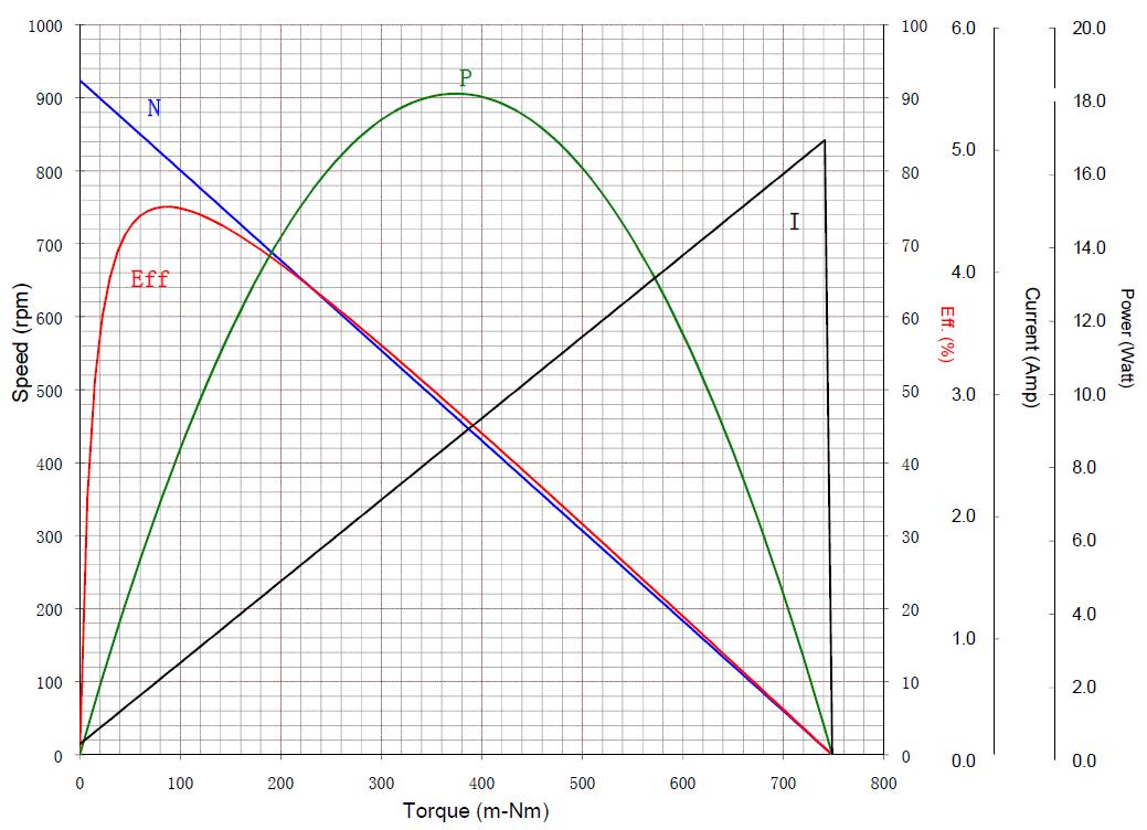 B7018S-S01直流无刷电机性能曲线 B7018S-S01直流无刷电机性能曲线